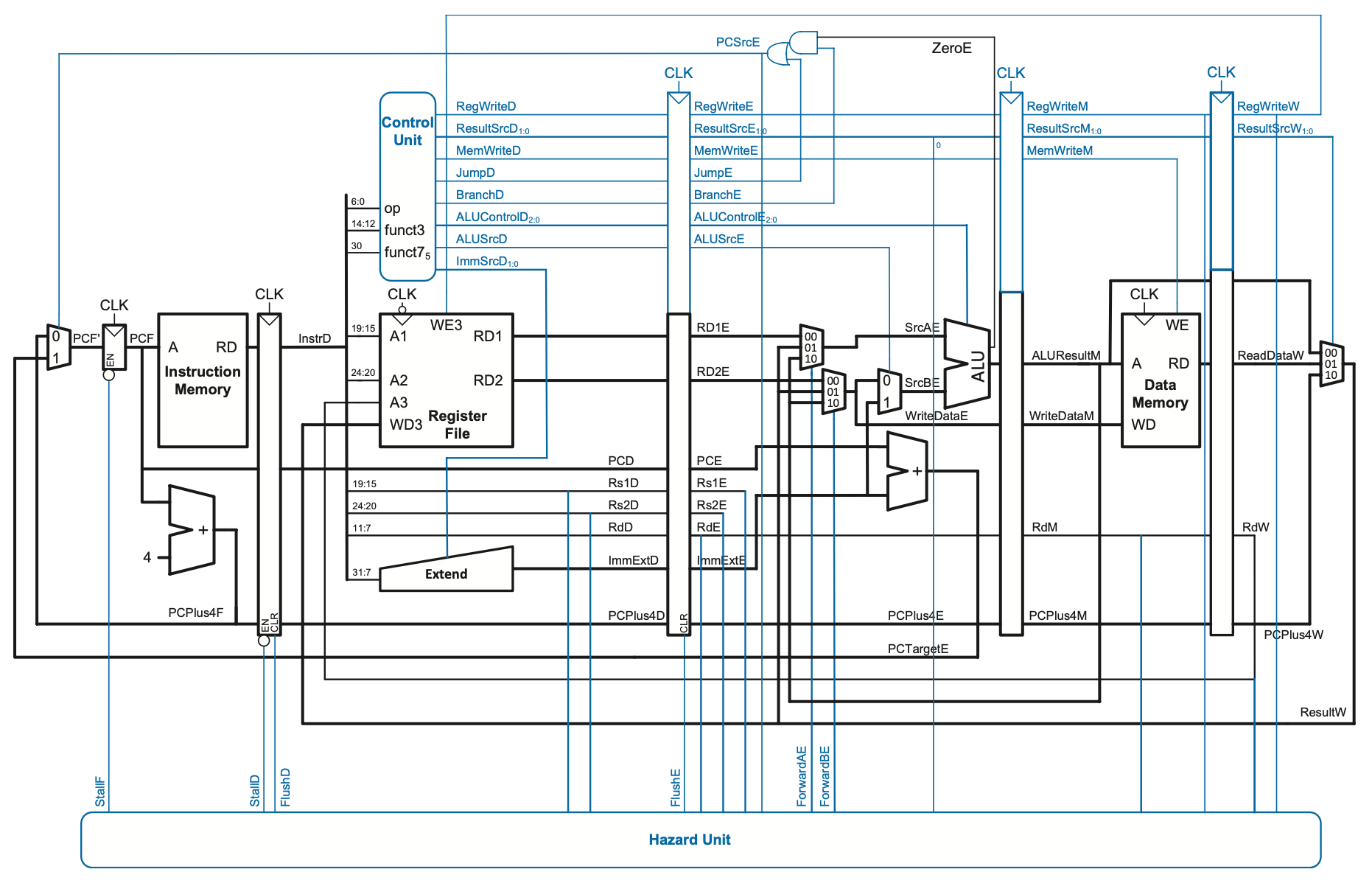 RISC-V pipelined processor diagram